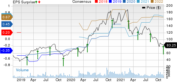 Bandwidth Inc. Price, Consensus and EPS Surprise