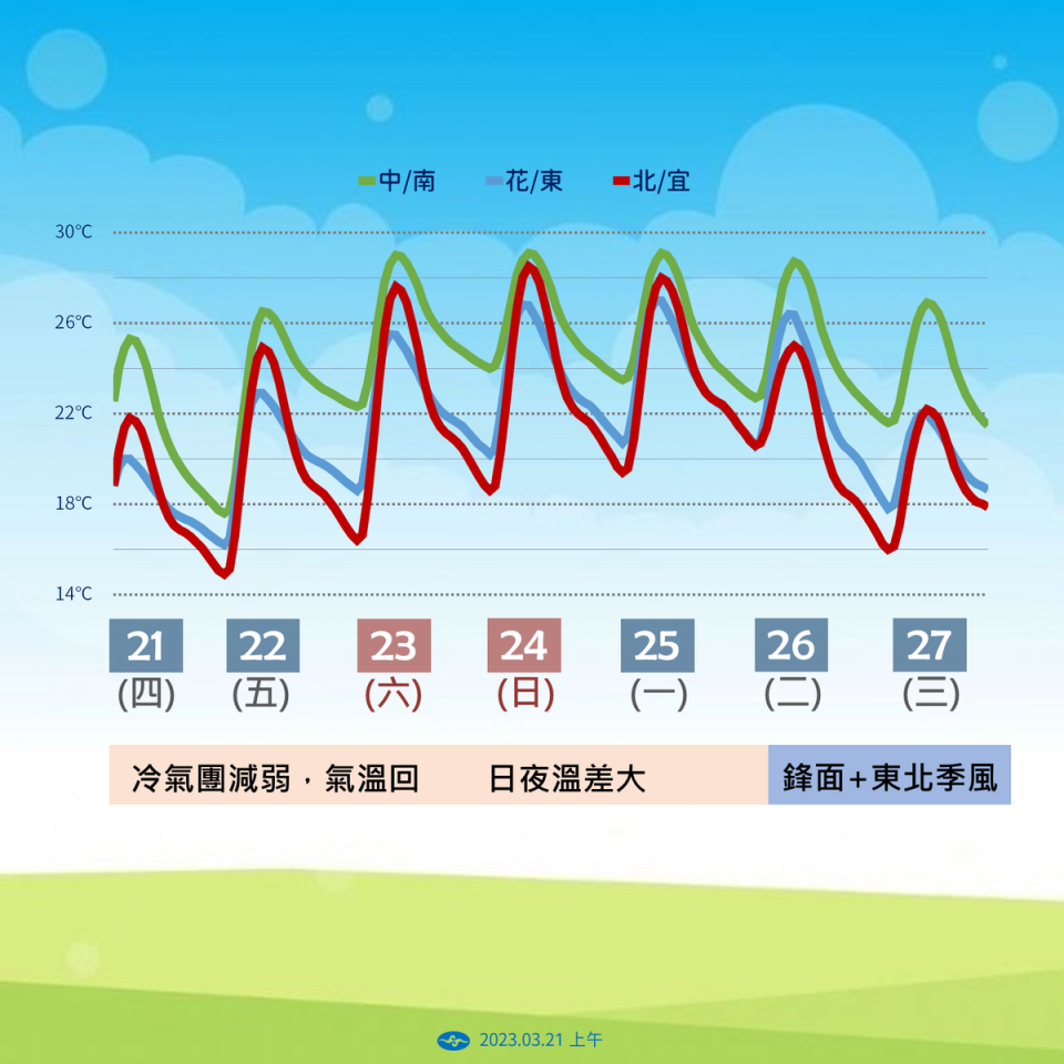 未來一週溫度趨勢。   圖：中央氣象署／提供