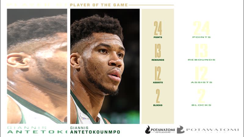 公鹿安戴托昆波（Giannis Antetokounmpo）此役繳出大三元。（圖／翻攝自公鹿推特）