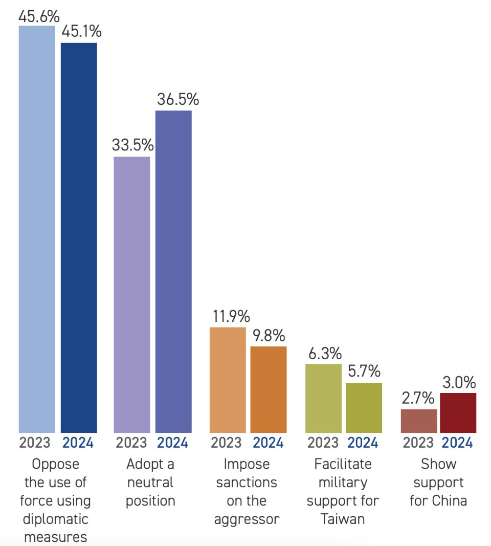 一旦台海爆發衝突，有近一成人贊成制裁侵略者。    （報告原圖）