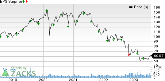 Fidelity National Information Services, Inc. Price and EPS Surprise