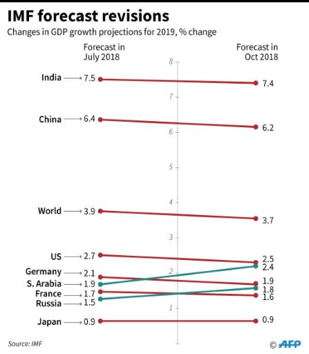 Chart showing changes in IMF growth forecasts for 2019