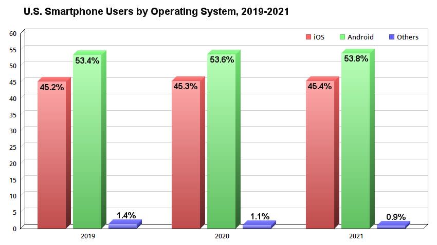 Chart showing forecast of U.S. smartphone users by operating system, 2019-2021