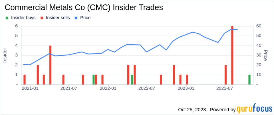 Insider Buying: Commercial Metals Co CEO Peter Matt Acquires 6200 Shares