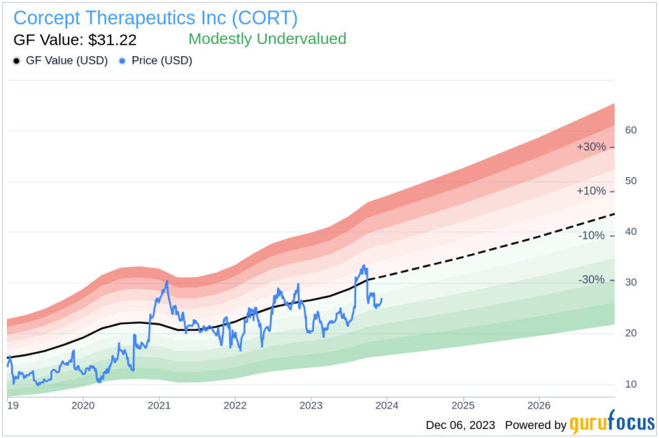 Insider Sell: Joseph Lyon of Corcept Therapeutics Inc (CORT) Sells 5,000 Shares