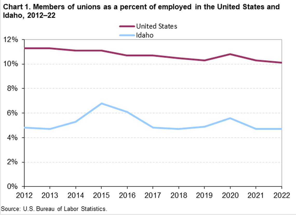 Of Idaho’s 825,000 workers in 2022 (excluding self-employed workers), 49,000 were represented by unions, according to the Bureau of Labor Statistics.