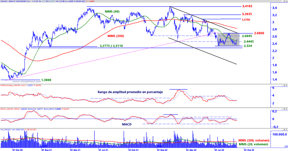 Banco Santander en gráfico diario con plantilla de análisis de medio y largo plazo.