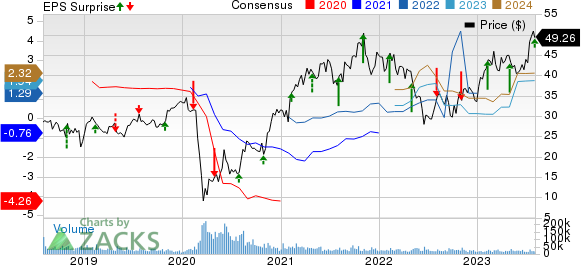 MGM Resorts International Price, Consensus and EPS Surprise