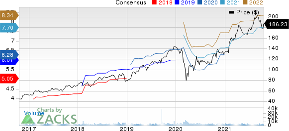 CDW Corporation Price and Consensus