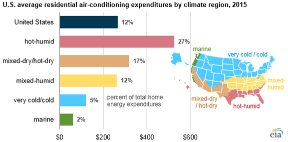 Americans like their AC.