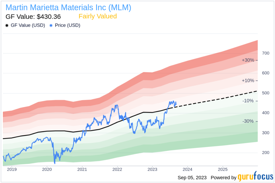 Unveiling Martin Marietta Materials (MLM)'s True Worth: A Comprehensive Guide