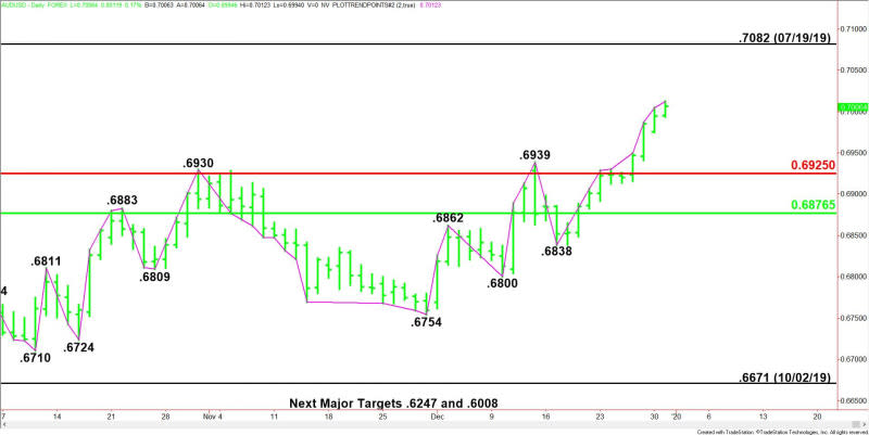 Daily AUD/USD