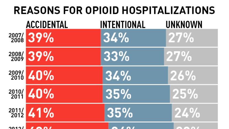 Opioid poisonings land 16 Canadians in hospital each day on average, 53% jump over 10 years