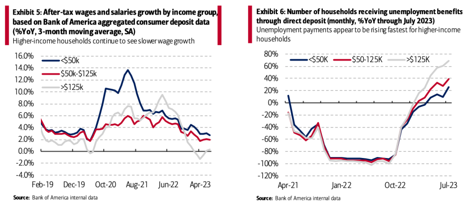 Higher income Americans are filing for unemployment at a greater pace than a year ago compared to other income cohorts.