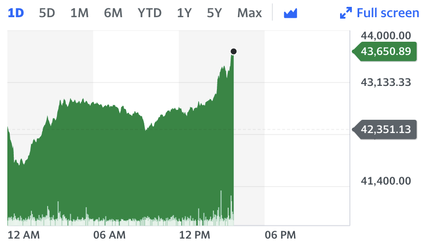 Graph: Yahoo Finance UK