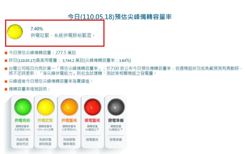 ▲台電感謝麥寮電廠提早結束大修，但供電仍亮黃燈，呼籲用戶節約用電。（圖／翻攝自台電官網）