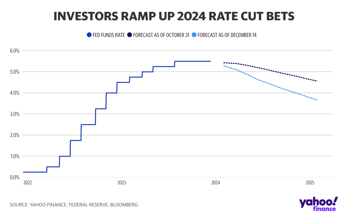 Chart Of The Week Fed S 2024 Plans Now Look Even Better   A444f030 9b7e 11ee Befa E394912326b1