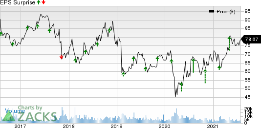 Henry Schein, Inc. Price and EPS Surprise