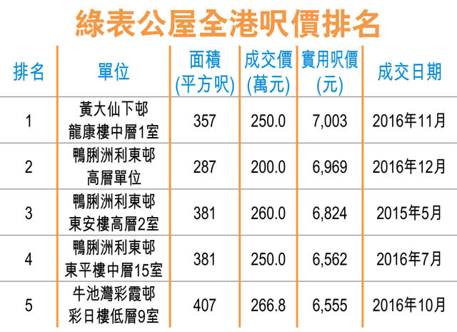 利東邨綠表呎價6969 港島新高