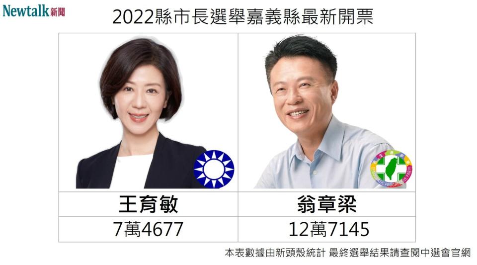 嘉義縣長選舉，民進黨翁章梁自行宣布當選。   圖：新頭殼製作