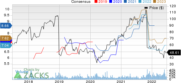 Dell Technologies Inc. Price and Consensus