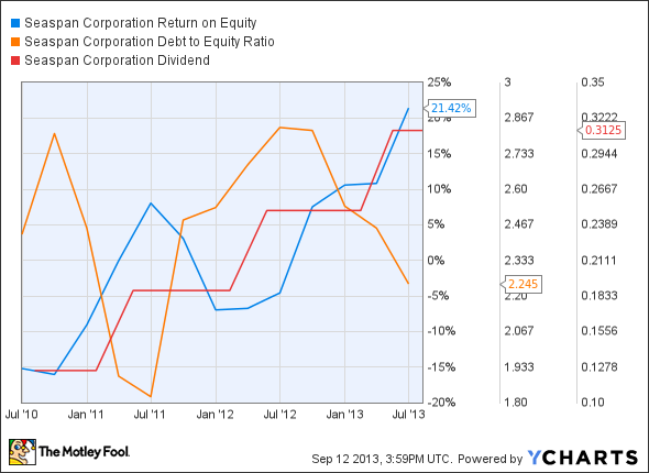 SSW Return on Equity Chart