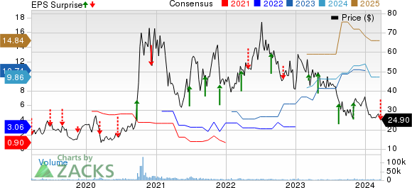 JinkoSolar Holding Company Limited Price, Consensus and EPS Surprise