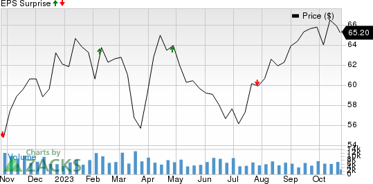 TotalEnergies SE Sponsored ADR Price and EPS Surprise