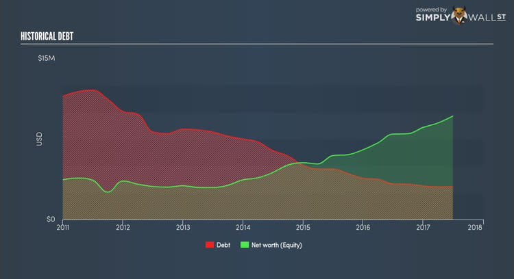 NasdaqCM:BOSC Historical Debt Oct 11th 17