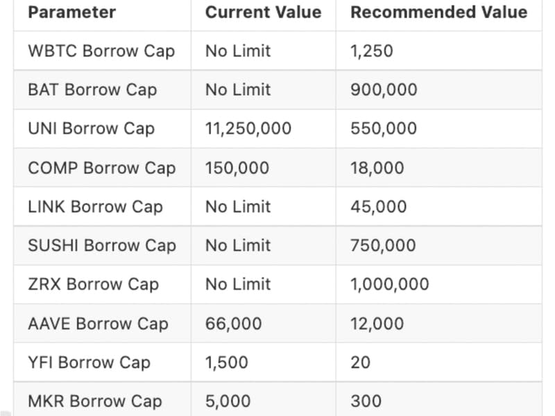 The passed proposal introduces borrow caps for five cryptocurrencies and sets stricter loan limits for another five. (Compound Finance)