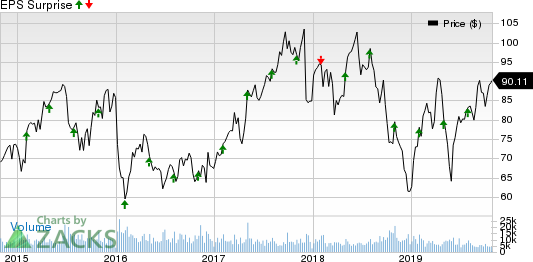 Aptiv PLC Price and EPS Surprise