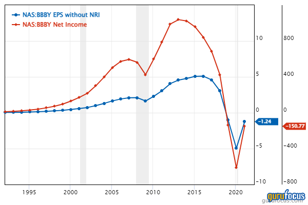 Are Bed Bath & Beyond's Turnaround Efforts About to Pay Off?