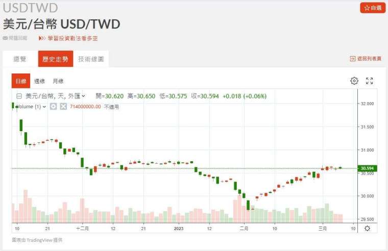 新台幣近期匯率走勢。(圖：鉅亨網)