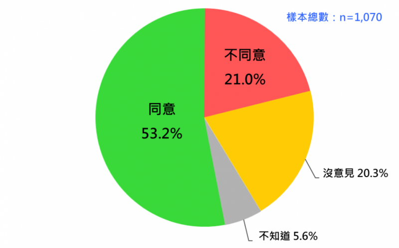 台灣民意基金會針對蘇貞昌是否應該今年下台進行調查。（台灣民意基金會提供）