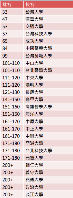 英國泰晤士報高等教育特刊（Times Higher Education）發表「2017亞太地區大學排名」，台灣共有26所大學上榜。（風傳媒製表）