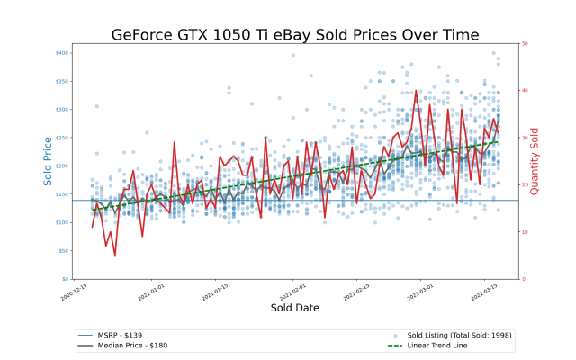 CHART: New vs Used GPU Price Analysis – September 2023 :  r/bapcsalesaustralia