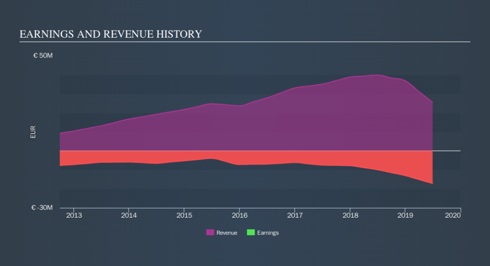 ENXTPA:EOSI Income Statement, September 29th 2019