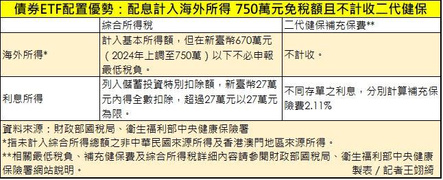 法人指出，債券ETF配置優勢在於配息計入海外所得，750萬元免稅額且不計收二代健保。（圖／記者王翊綺製表）