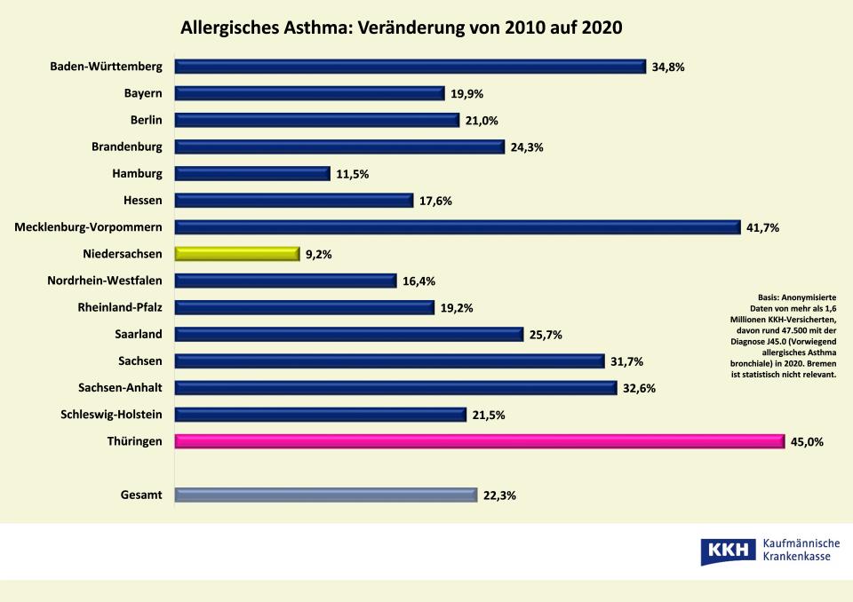 Auch allergisches Asthma ist auf dem Vormarsch. (Grafik: KKH)