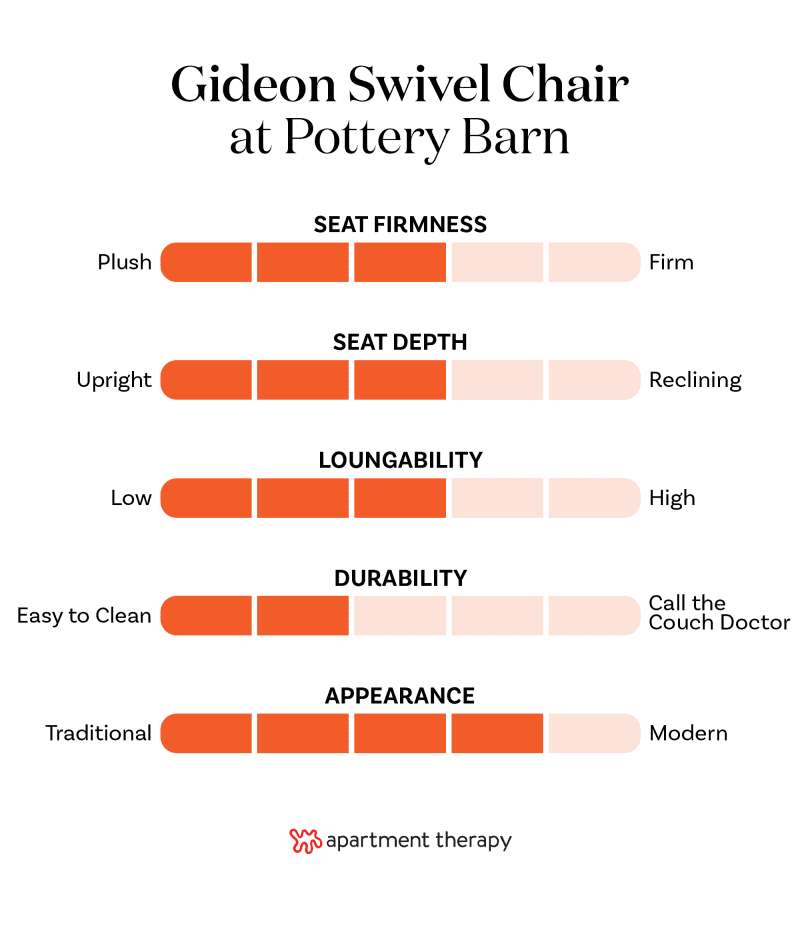 Graphic with criteria and rankings for Pottery Barn Gideon Swivel Chair