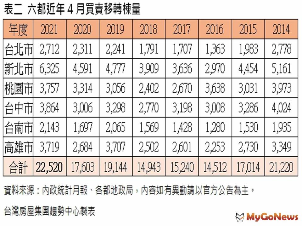 ▲表二 六都近年4月買賣移轉棟量(資料來源:內政統計月報、各都地政、內容如有異動請以官方公告為主)