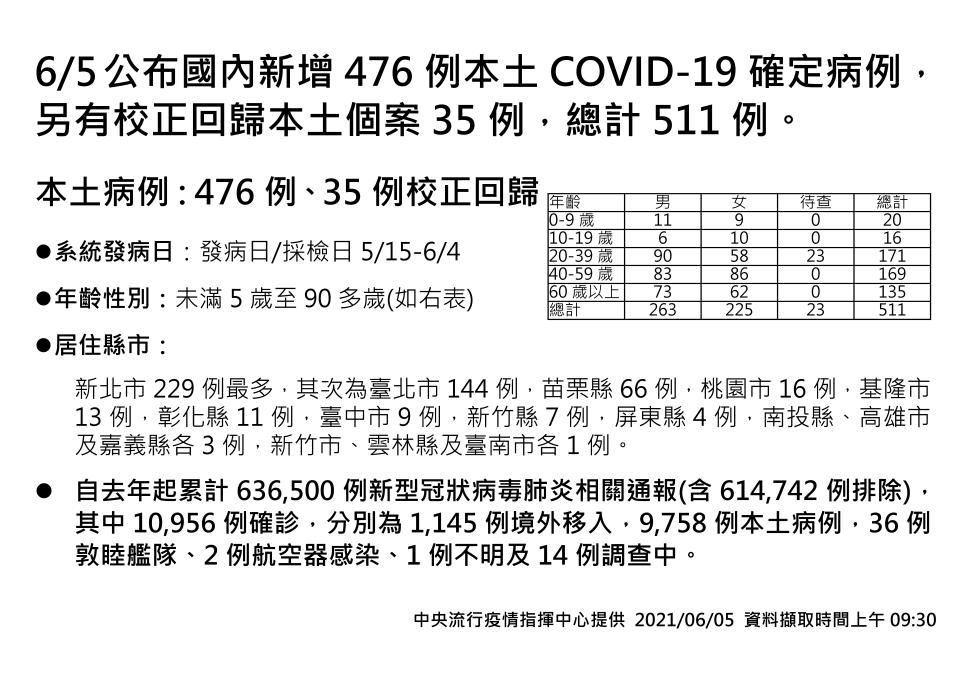 5/1至6/5新冠肺炎本土確定病例校正回歸情形。（圖／中央流行疫情指揮中心）