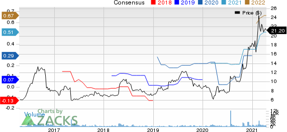 Brightcove Inc. Price and Consensus