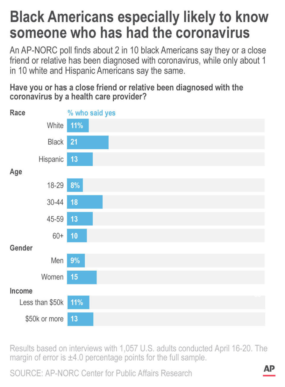 An AP-NORC poll finds about 2 in 10 black Americans say they or a close friend or relative has been diagnosed with coronavirus, while only about 1 in 10 white and Hispanic Americans say the same. ;