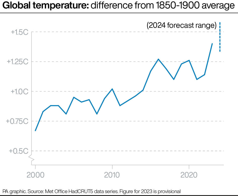 2024 set to be ‘milestone in climate history’, says Met Office