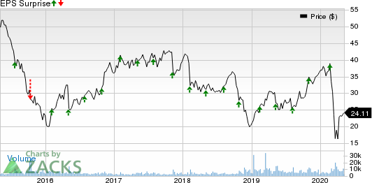 Colfax Corporation Price and EPS Surprise