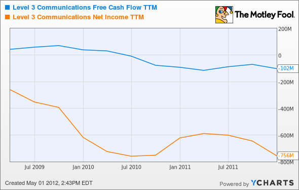 LVLT Free Cash Flow TTM Chart