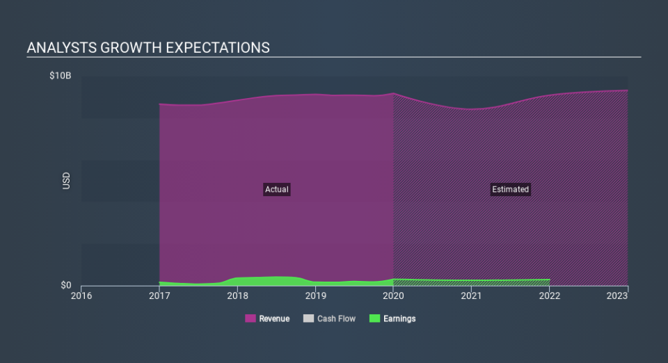 NasdaqGS:CAR Past and Future Earnings March 31st 2020