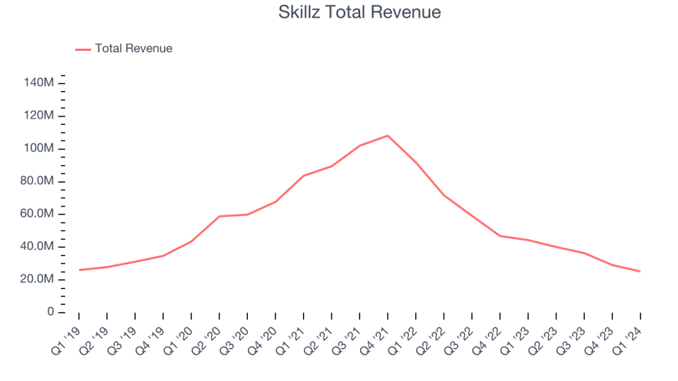 Skillz Total Revenue