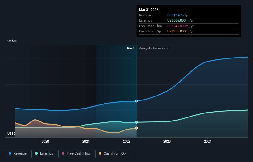 earnings-and-revenue-growth